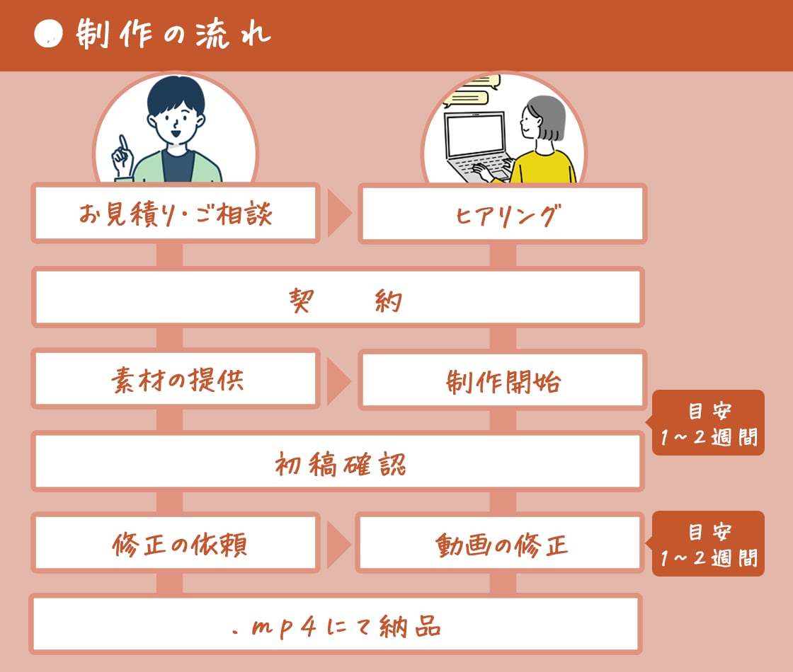 心をつかむ！魅力的なアニメーション動画を制作します 企業PR、広告、サービス紹介まで、全ておまかせください！ イメージ2