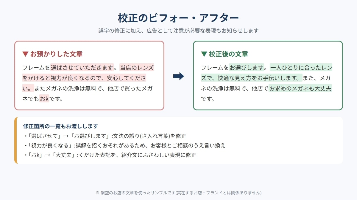 お店の紹介文・SNS・ブログを丁寧に校正します 誤字脱字から読みやすさまで整えます。修正箇所の一覧付き イメージ1