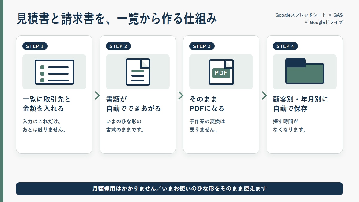 見積書・請求書を一覧から自動で作ります 一覧に入力するだけ。PDF化と送信までまとめて自動に イメージ1