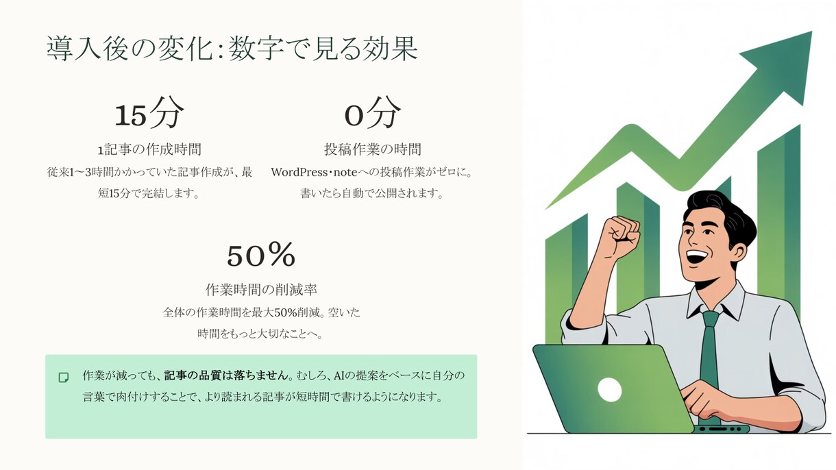 1日3時間→15分｜note・ブログ半自動化します 差別化を実現！記事作成〜投稿までほぼ放置♪ イメージ3