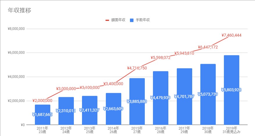 あなたの年収を700万円までなら上げるの手伝います 年収200万円→1000万円まで上げた意識低いオタク営業マン イメージ1