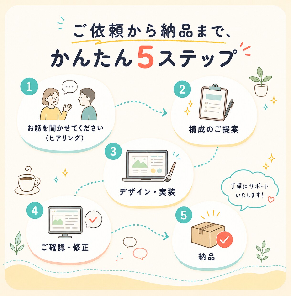 実績作り価格・1名限定でLP制作します 実績作りのため特別価格|スマホ最適化・導線設計込み イメージ5