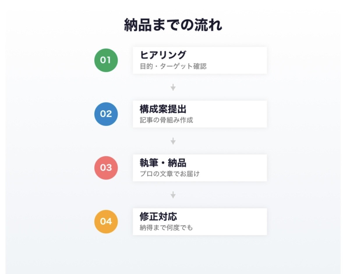 最短3日納品!売上に繋がるWEB記事作成します SEOライティング/商品説明文/ブログ記事対応 イメージ2