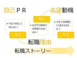 書類通過率UP！履歴書・職務経歴書の添削をします 現役エージェントが転職の第一関門である書類作成を支援します！ イメージ6