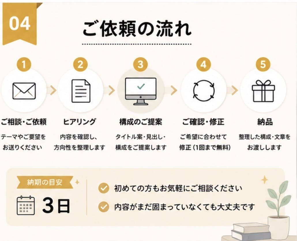 note初心者向けの記事構成を整えます タイトル・見出し・流れを読みやすく整理します イメージ4