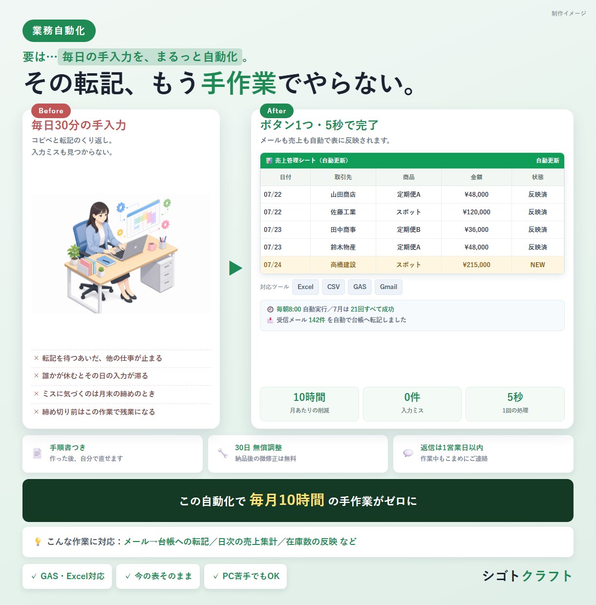 面倒な表計算シート作業、自動化します 転記・集計・通知まで、毎日の手作業をゼロにします イメージ1