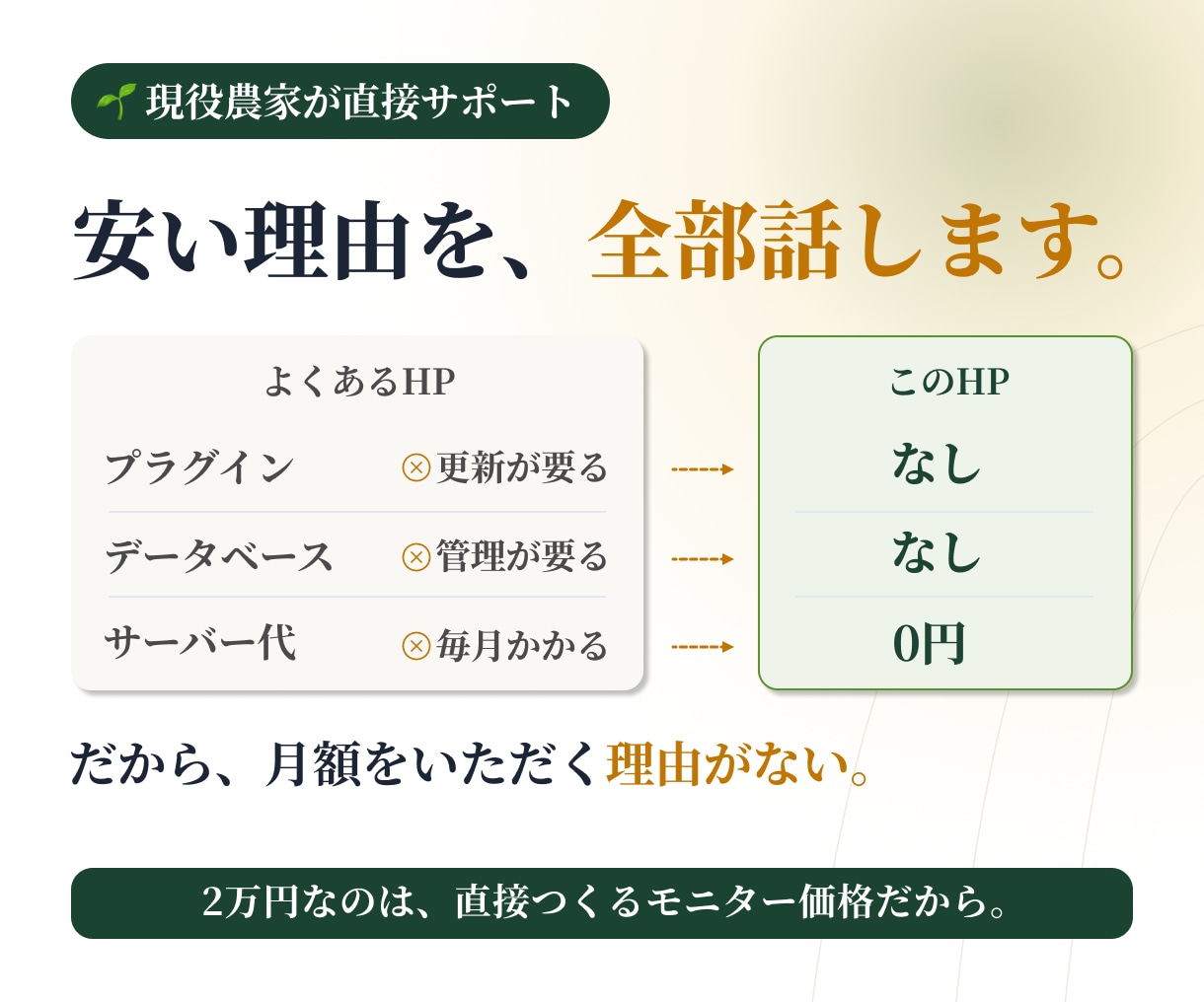 現役農家が、自分で直せる農園HP作ります 買い切り2万円。維持費0円で、あなたの手で育つHP イメージ4
