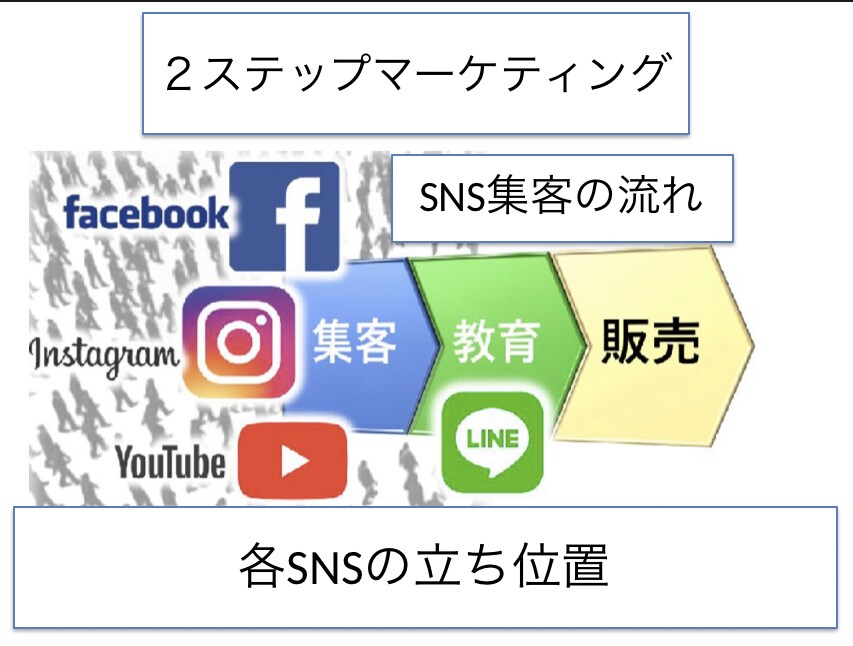 ウェブ集客初心者の為のSNS動画45本販売します SNSマーケティング/インスタ/YouTube/ライン イメージ4