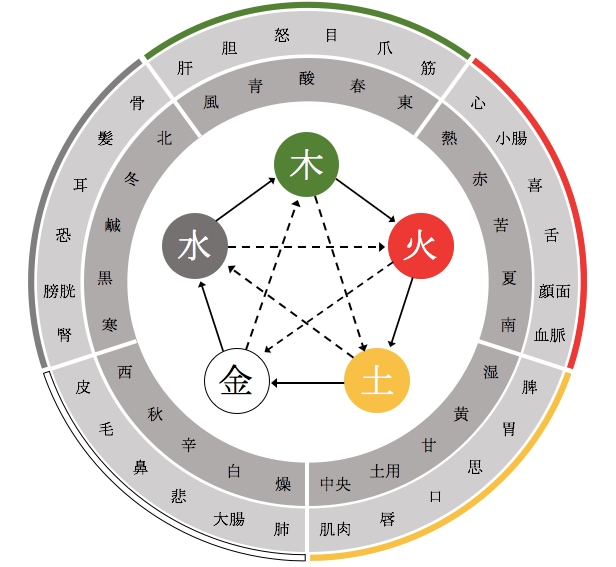 五行配当表 ダウンロード _ 五行一覧表 – LNSYH