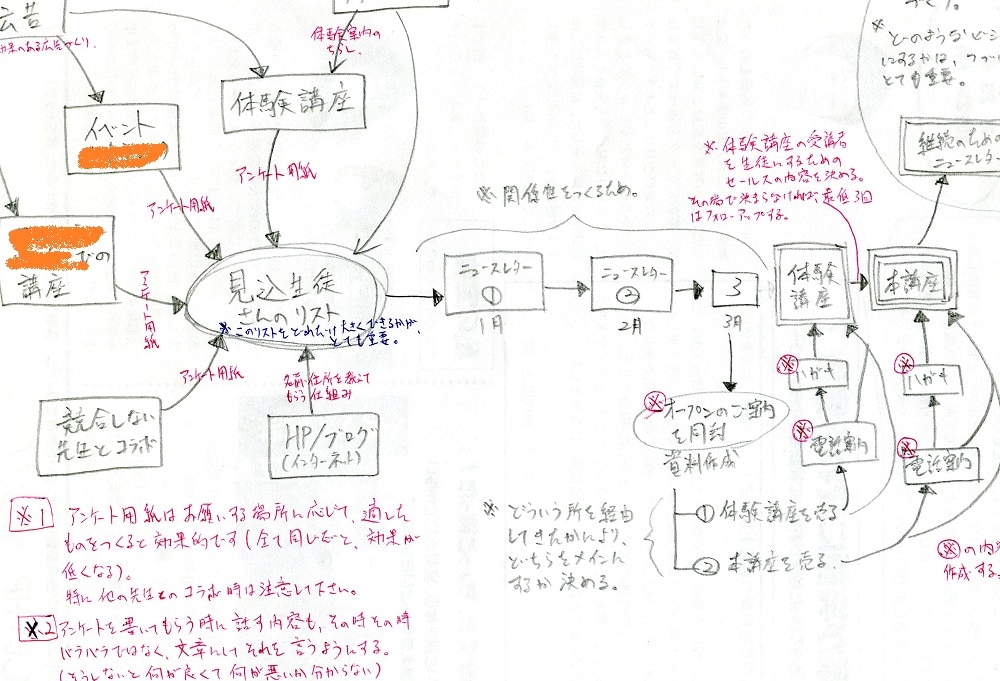 あなたの事業の集客マップを作成します 集客の方法についてお悩みの方へ イメージ1
