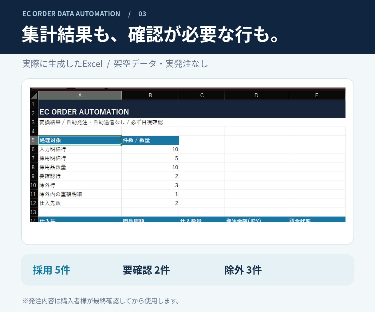 EC注文CSVを発注書Excelに変換します 注文の転記作業を減らし、発注前の確認に集中 イメージ3