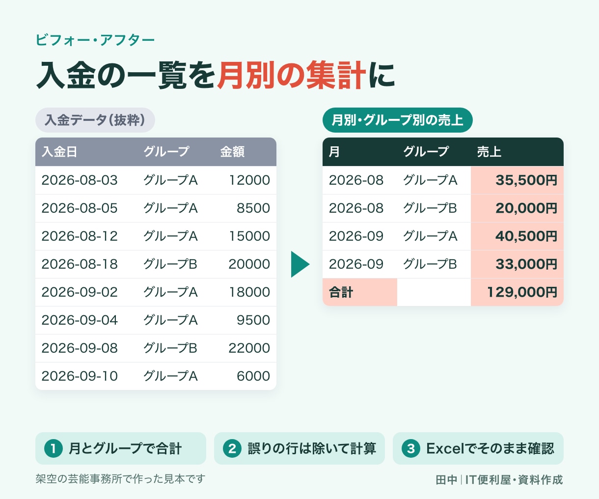 AIで業務自動化システムを制作します 初期版は1入力・1処理・1出力を完成させます イメージ3