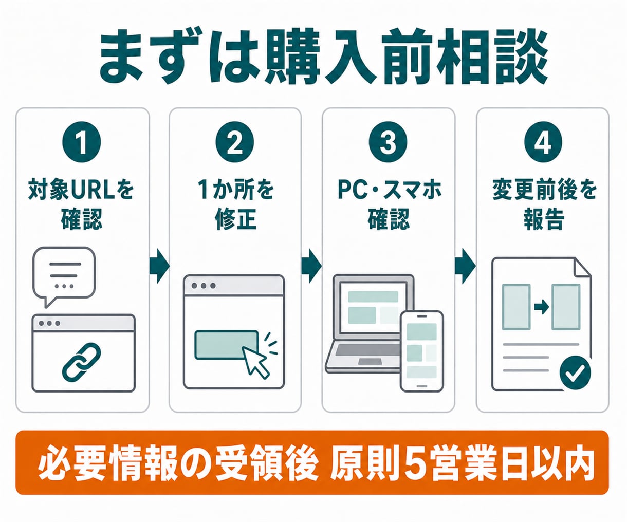 WordPressの問い合わせ導線を1か所直します ボタン・案内文・フォームへの流れを確認して実際に修正します イメージ3