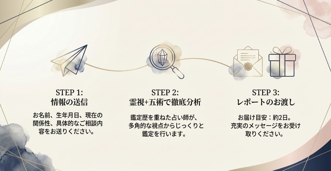 霊視＋五術 恋愛占い 相手の気持ちを多角的に視ます ✨相手の本音を霊視で深読み 五術の精密分析で具体アドバイス イメージ5