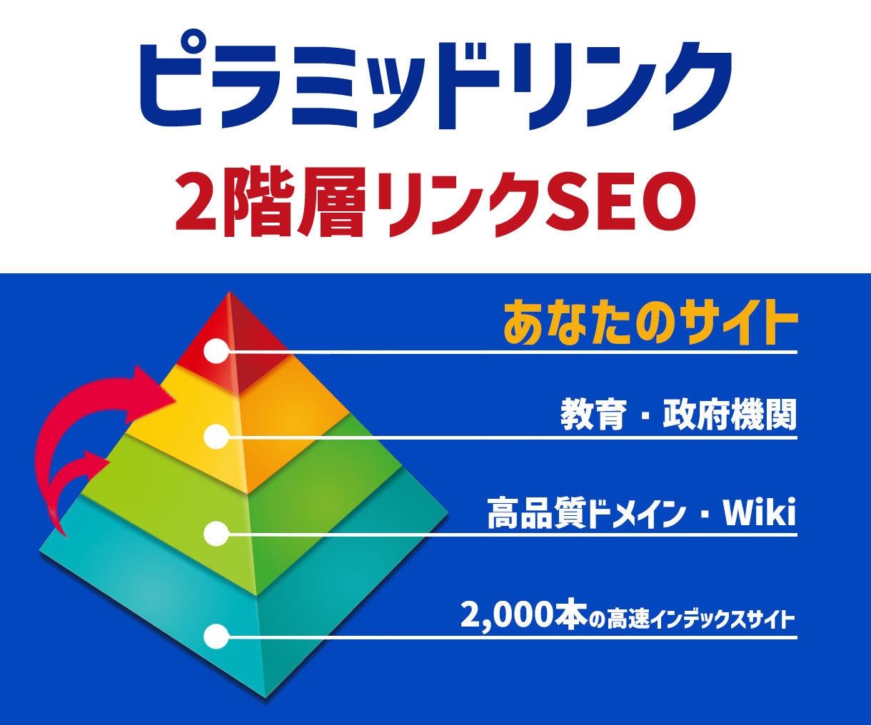 ピラミッド型の被リンクで外部SEO対策をします 教育・政府機関など階層100本←さらに2000本の階層リンク イメージ1