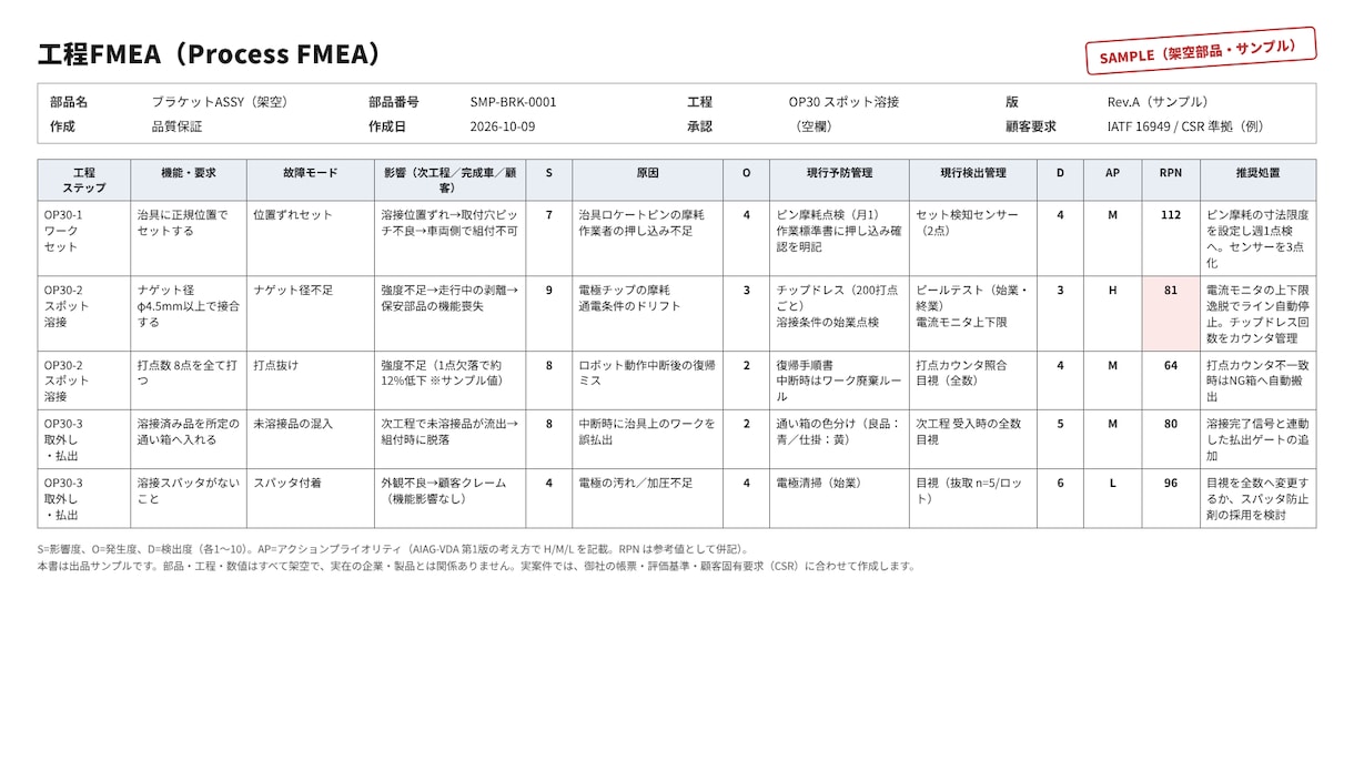 自動車部品の品質文書を現場20年の目で作ります FMEA・QC工程表・8Dを、監査に通る形に整えます イメージ1