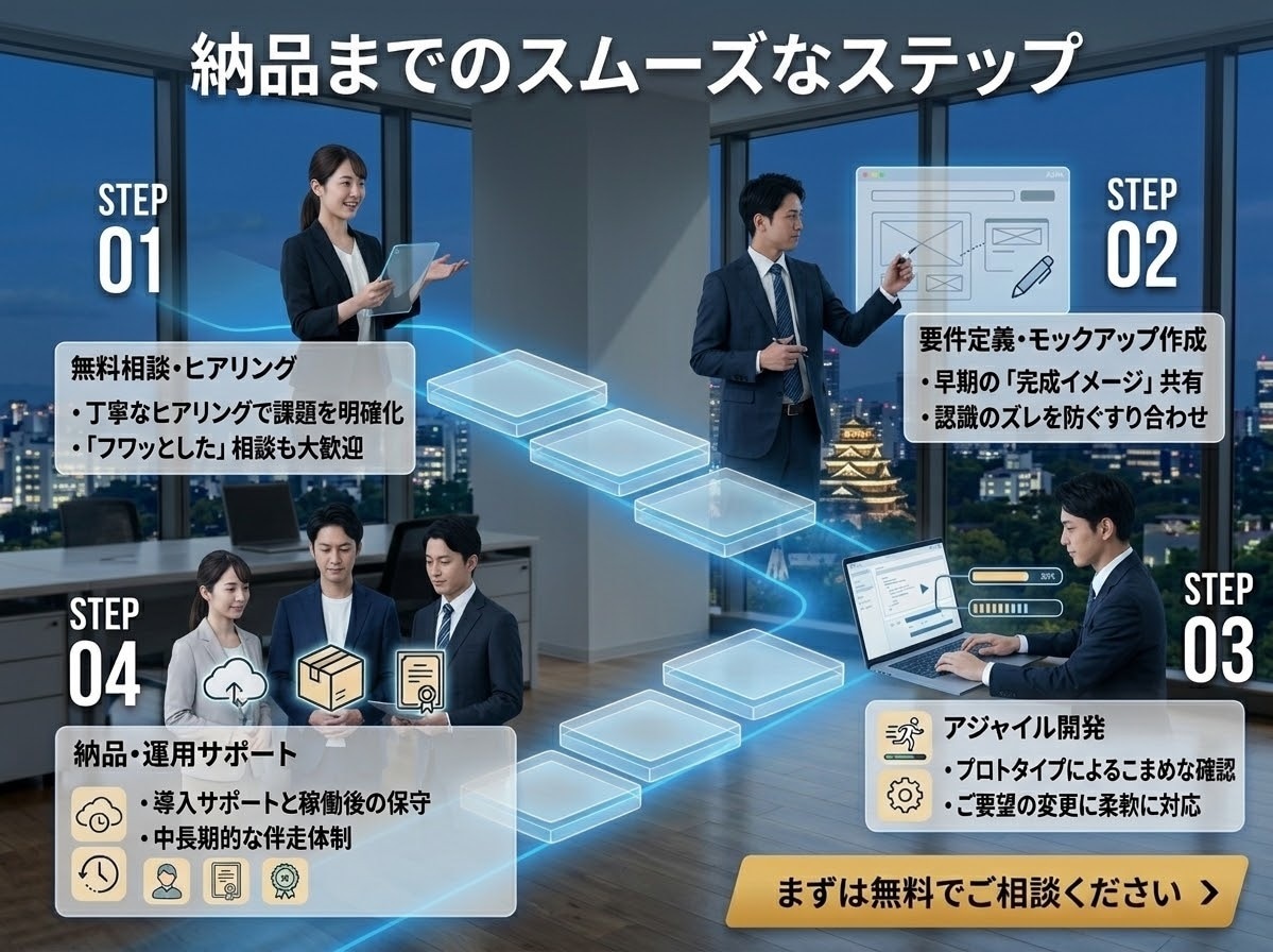 手作業ゼロの業務システム・Webアプリを開発します フワッとしたご相談から伴走！AI×モダン技術で課題を解決 イメージ3