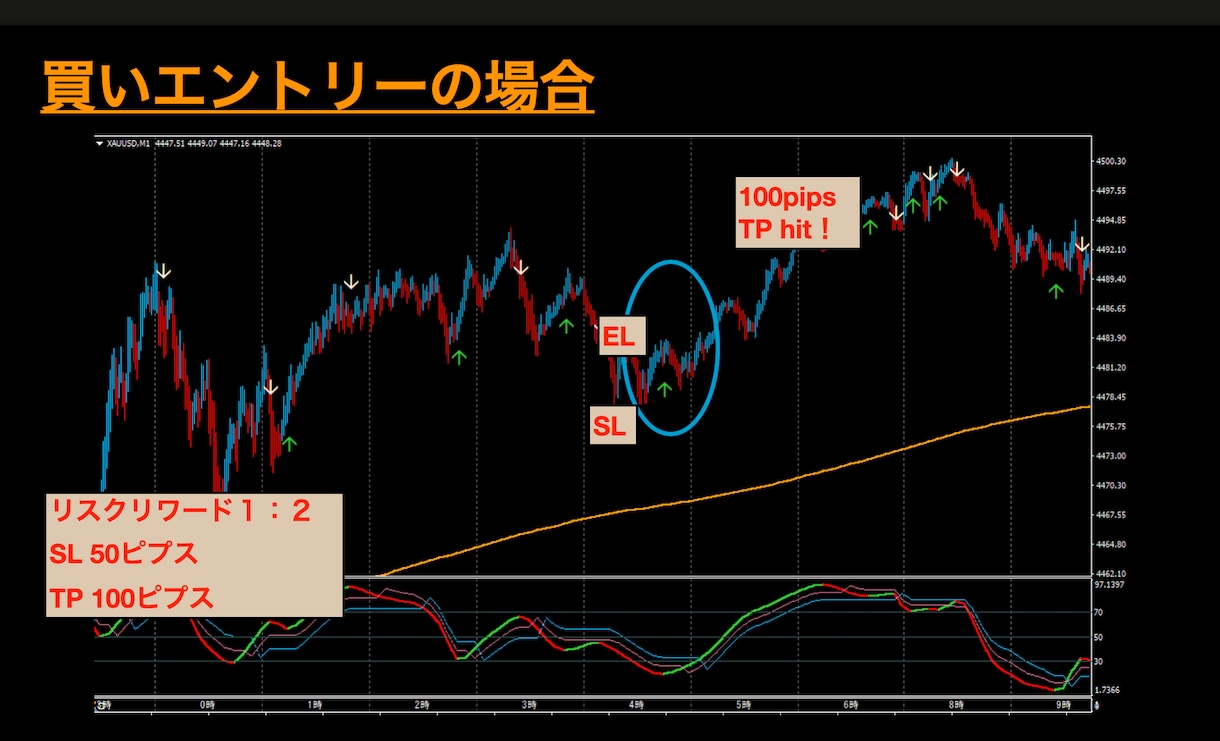 ゴールド１分足半逆張りトレンドフォローを公開します 天底リスクリワード１：２で手堅く『１００pips』狙い！ イメージ2