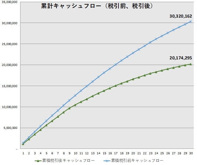 不動産投資収益シミュレーション用エクセルを送ります 不動産の30年分の収益を計算できます【総販売実績320件】 イメージ6