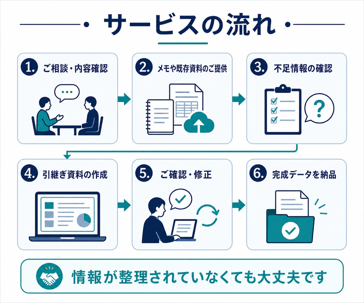 メモから分かりやすい業務引継ぎ資料を作成します バラバラな業務情報を後任者へ伝わる形に整理します イメージ3