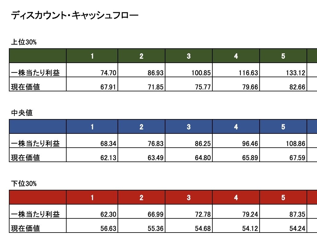 適正株価の簡易シミュレーションができます 数字を３つ入れるだけで、お得な株式がわかります！ イメージ3
