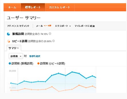GoogleAnalyticsでサイト解析をします Webサイトでの集客や売上をもっとあげたいと悩んでいる方へ イメージ1