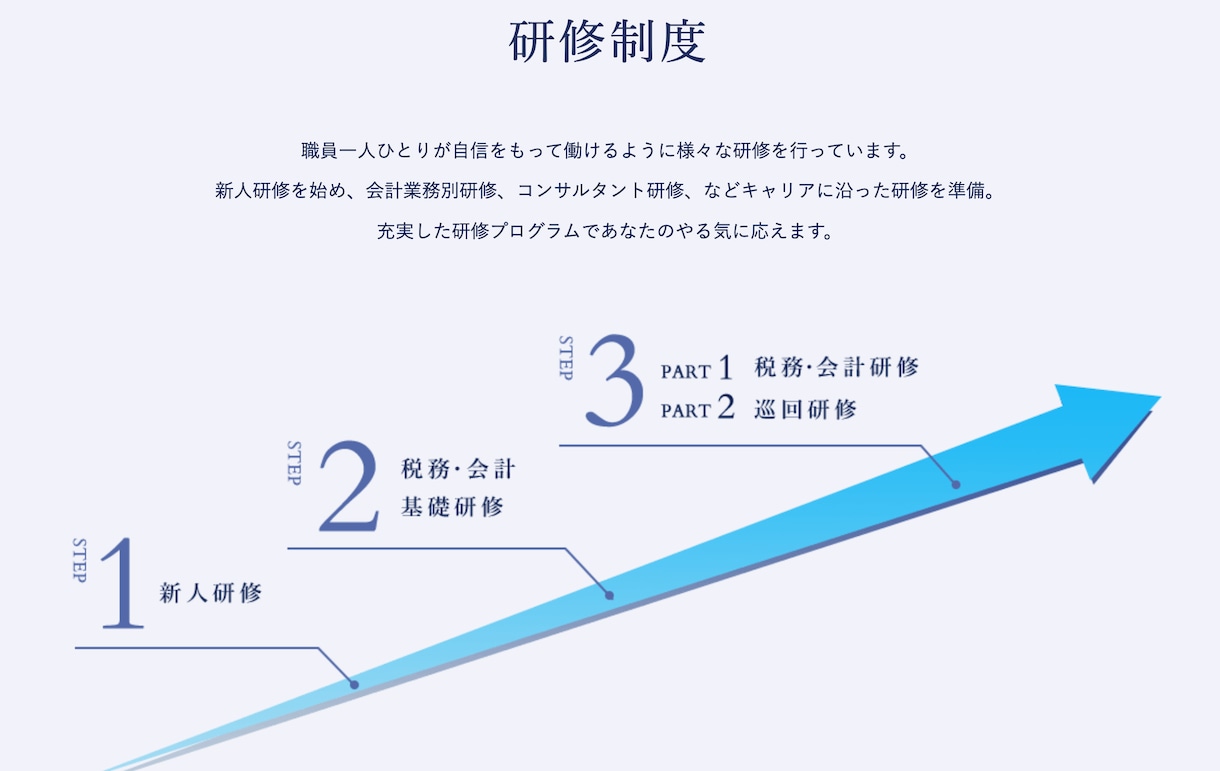 応募者の質が上がる採用サイト作ります 採用サイトをリニューアルしたら、応募が10倍に！ イメージ6