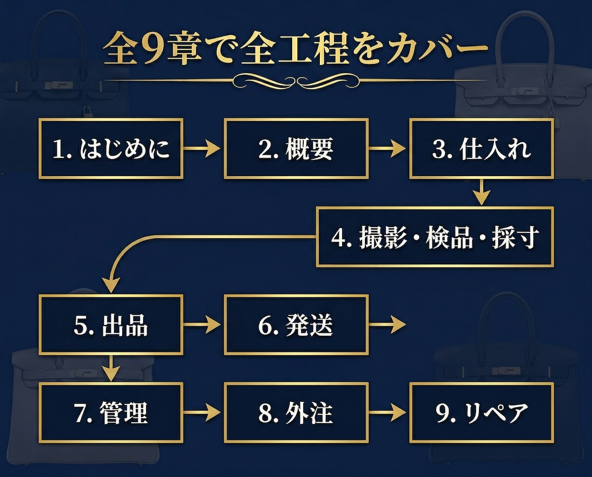 ブランドせどりを教えます ブランドせどりノウハウを分かりやすくお伝えします！ イメージ4