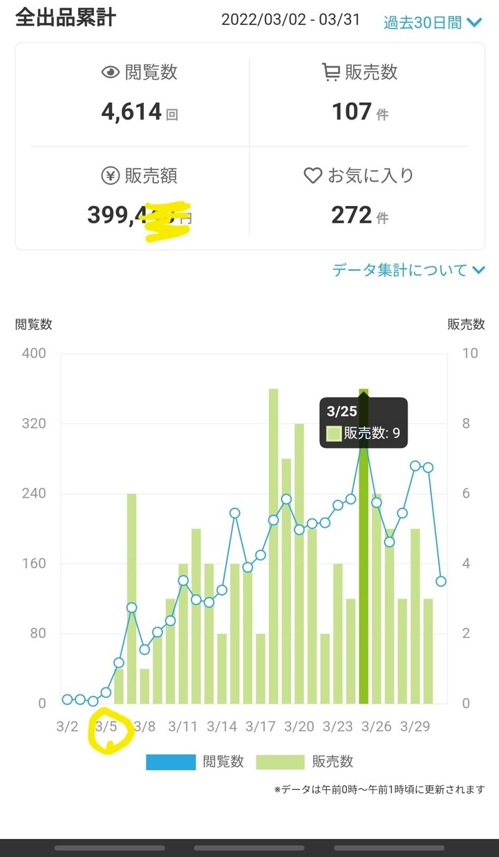超必見【ココナラ】で売れないあなたをサポートします 初月販売実績100件超、売り上げ39万超の秘密を共有します♡ イメージ1