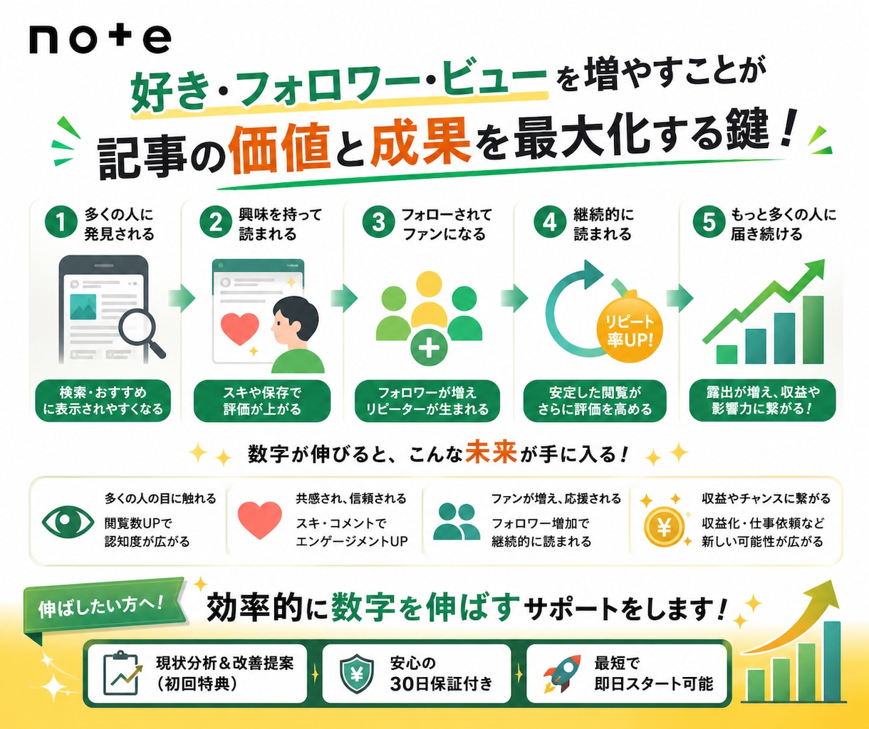 noteのアカウントを宣伝しフォロワーを増やします note｜フォロワー｜拡散｜初回伸びしろ診断付｜30日補填 イメージ2