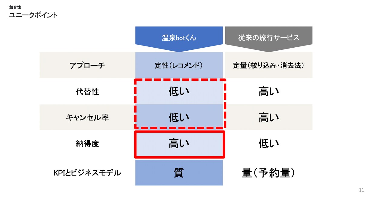 ビジネスコンテストの資料のお手伝いをします 三鷹市のビジコンなどで優勝した経験を元にアドバイスします！ イメージ7