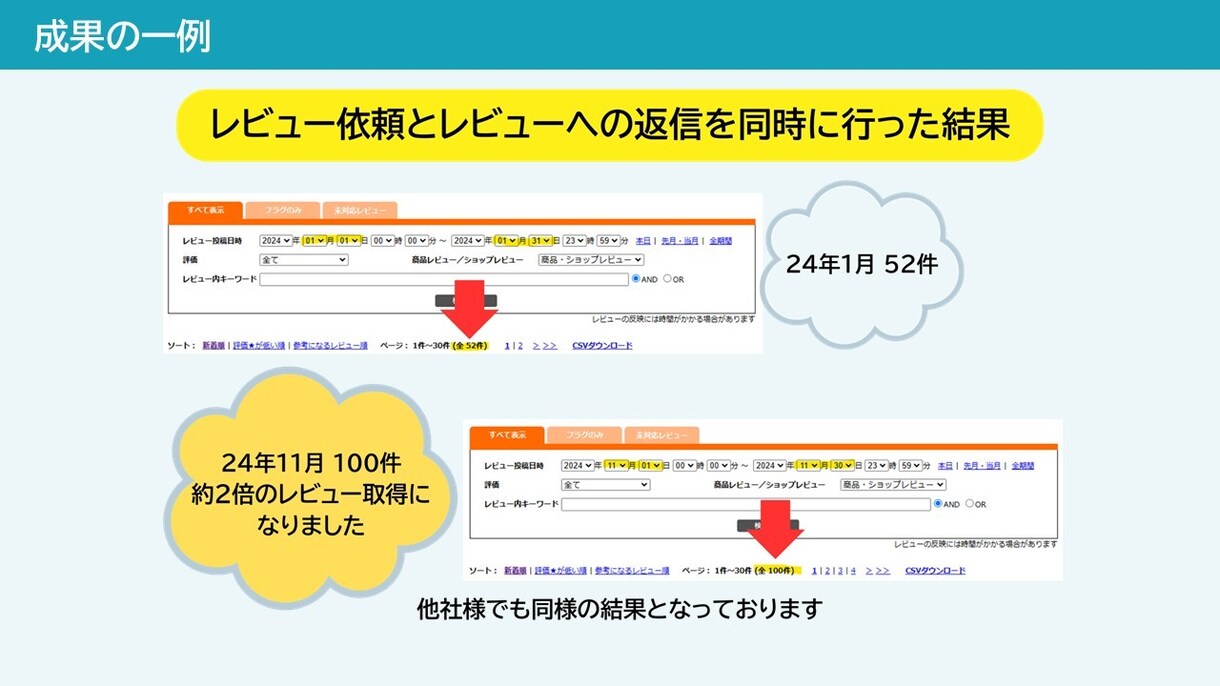 楽天市場の面倒なレビュー業務を一括代行いたします レビュー管理で売上向上！レビュー依頼から返信まで一括代行！！ イメージ4