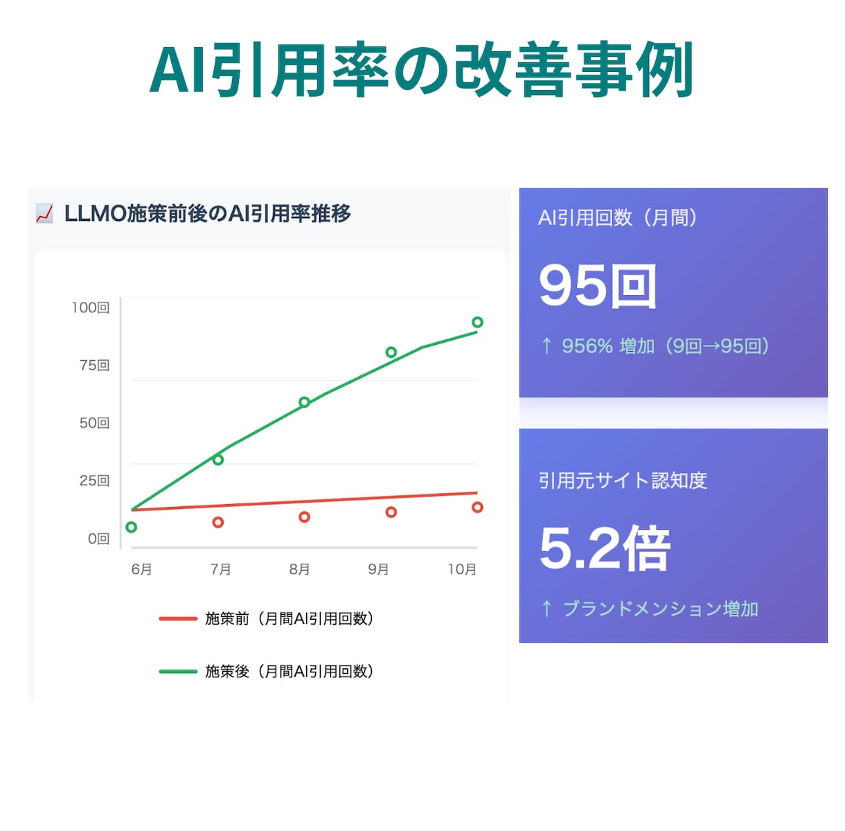 LLMO対策_AIに選ばれるコンテンツに改善します LLMO・AIOのAI SEO最適化でAIに選ばれるサイトへ イメージ11