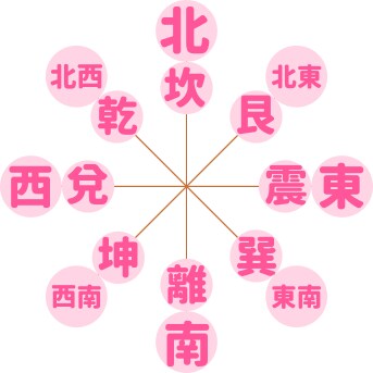 八卦や十干を使ったよく当たる陰陽五行易で占います 恋愛、金運、仕事、外出運、受験、商売、などを易で占断します イメージ7