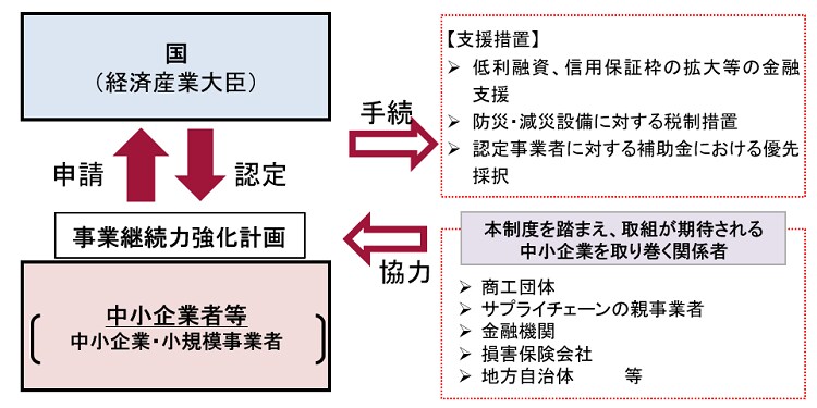 事業継続力強化計画認定の取得サポートを行います ものづくり補助金を目指す方に事業継続力強化計画認定をサポート イメージ4