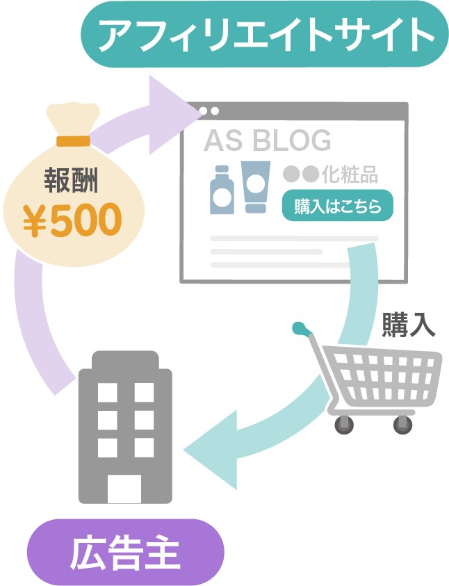 記事自動更新のアフィリエイト教えます 記事を書かなくても良いアフィリエイト教えます。 イメージ1