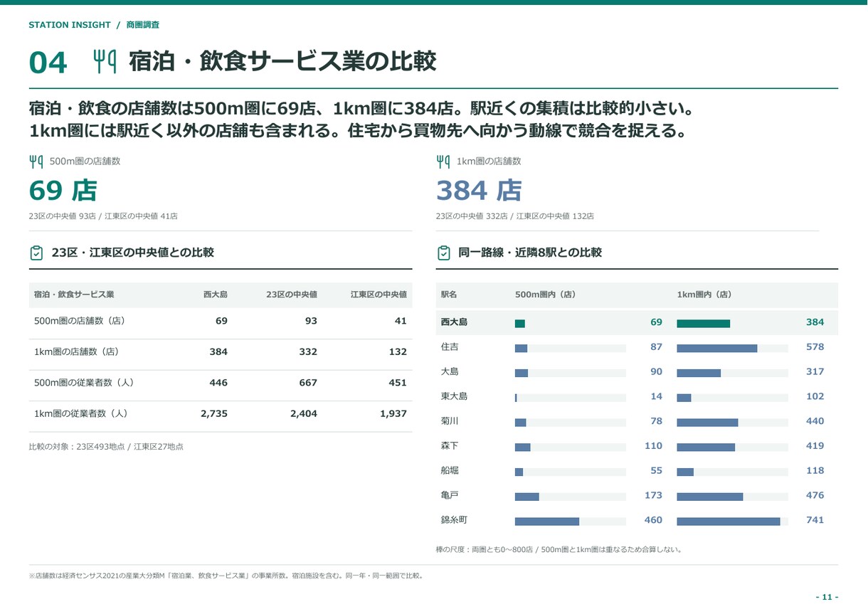 出店候補駅の商圏分析レポートを作成します 人口・競合・収支を整理し、出店前の判断材料に イメージ6
