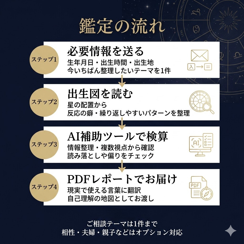 星で偏りと伸び代を整理します 占いで終わらない自己理解の地図 イメージ2