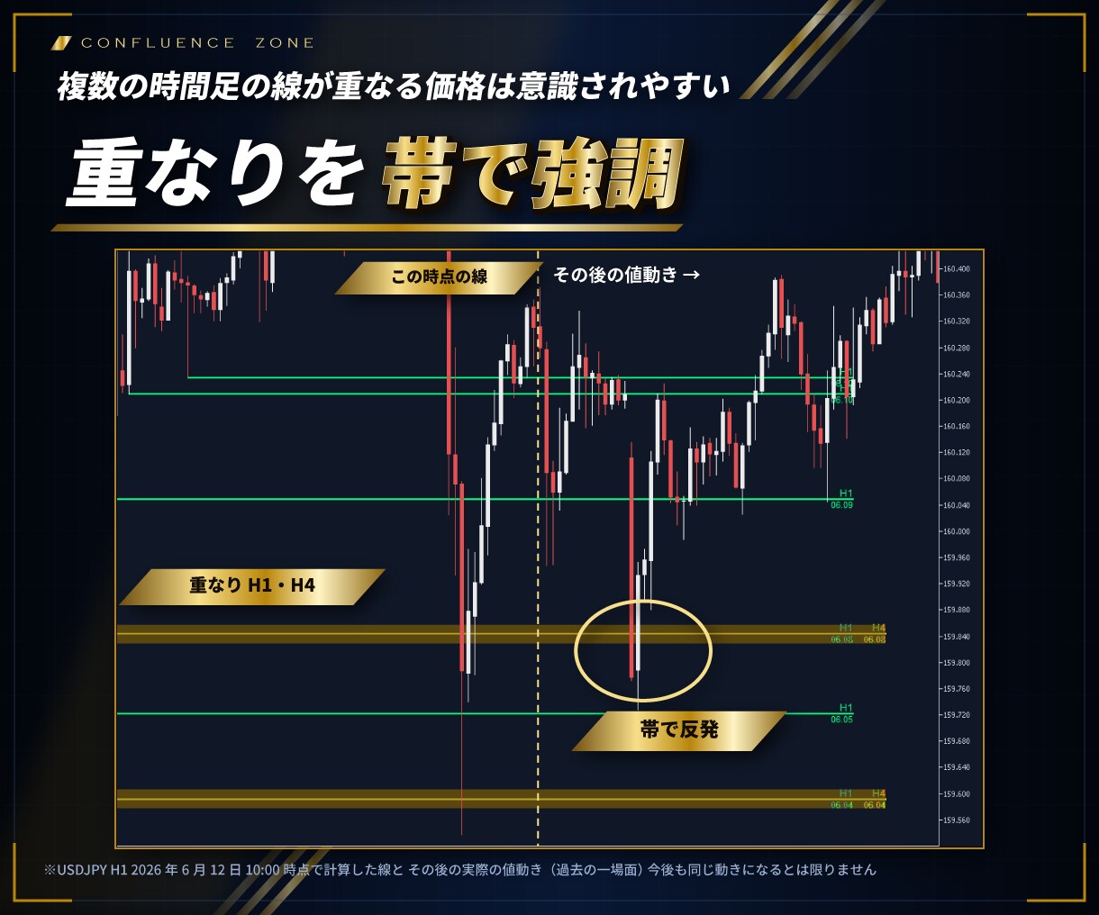 MT4/MT5意識されるレートに水平線を引きます マルチタイムフレーム対応、各時間足別水平線、意識ゾーンの表示 イメージ4