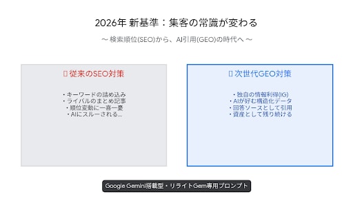 AI検索に選ばれるGEO対策リライトをします 最新のGEO戦略でAI検索エンジンの引用と流入を最大化します イメージ2