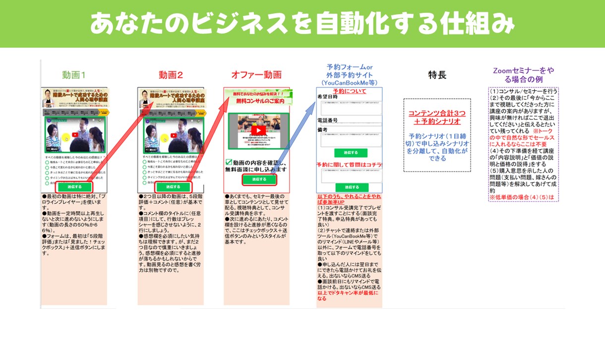 月３名限定！【6,000円】でLINE構築致します プロラインフリー導入及びシナリオ構築・自動化致します。 イメージ7