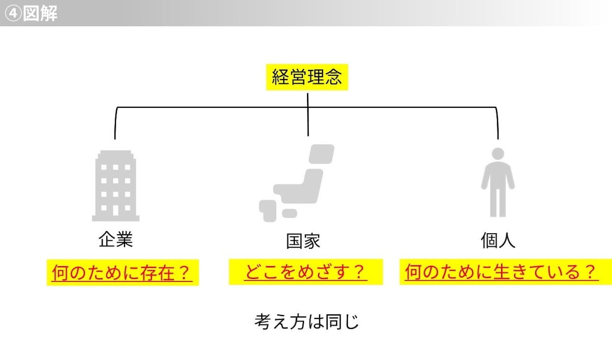 相手に考えさせない直感でわかるパワポ作ります シンプルイズベスト。無駄な情報を排除した分かり易い資料 イメージ4