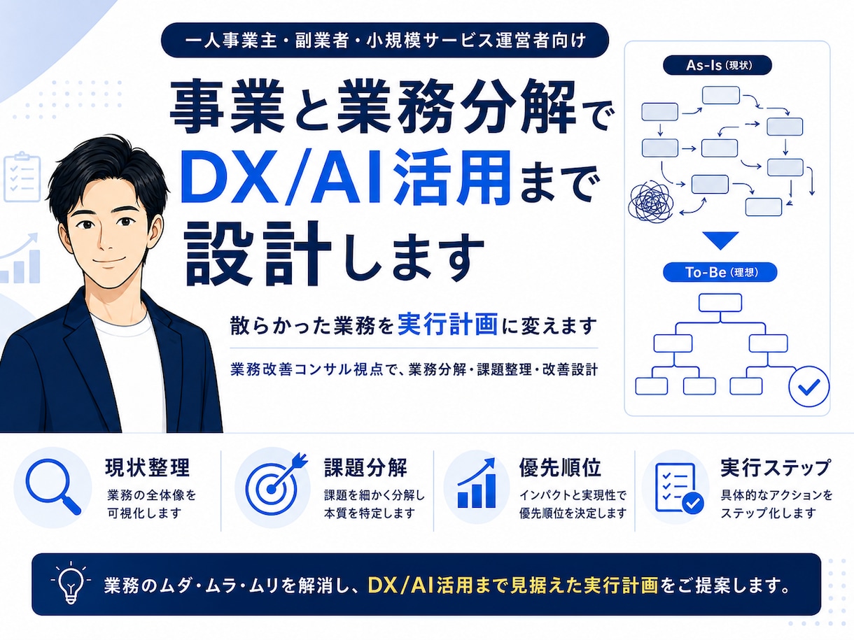 事業と業務分解でDX/AI活用まで設計します 散らかった業務を実行計画に変えます イメージ1