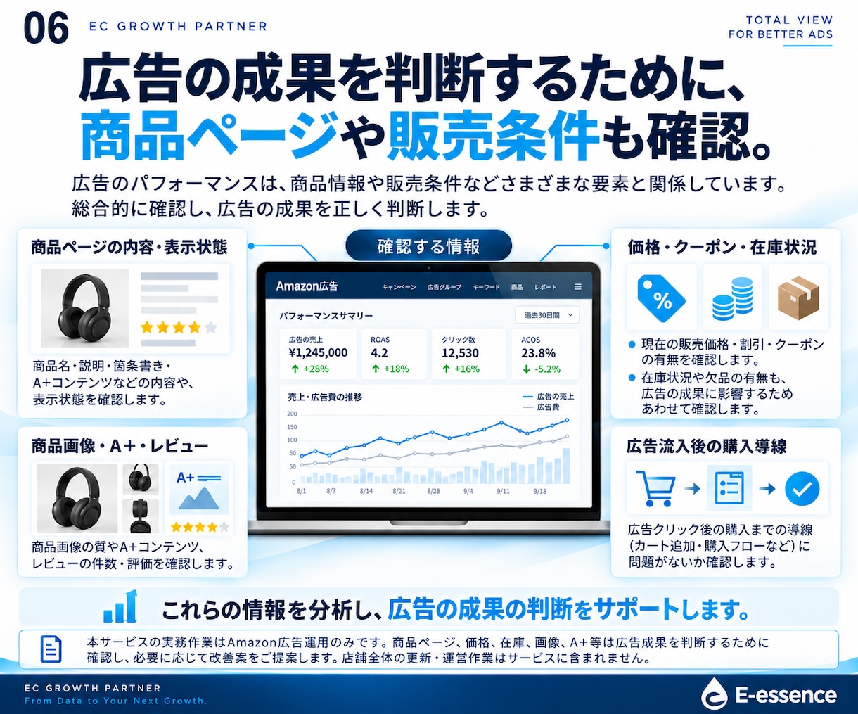 歴8年のプロがAmazon広告運用します 完全おまかせ！プロが分析〜実務まで行います。 イメージ6