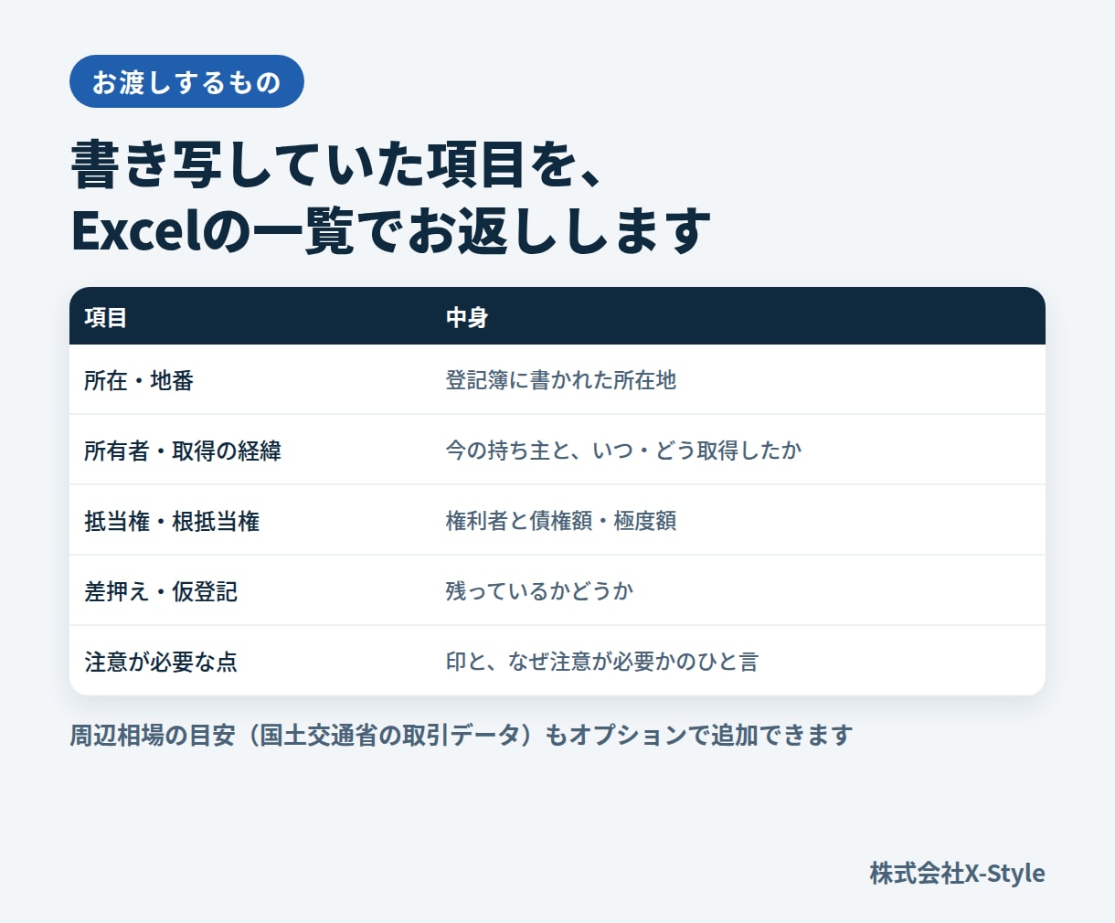 登記簿を読み取り、権利関係とリスクを一覧にします 自社ツールで登記簿1件約30分→約5分（2026年2月） イメージ2
