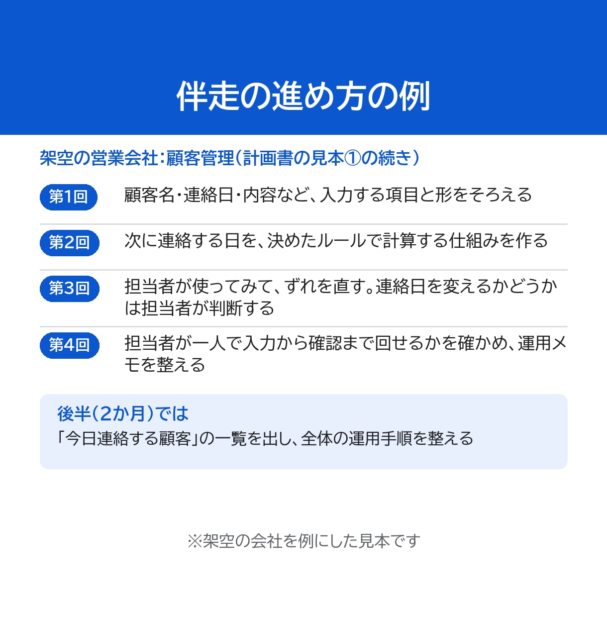 社内で回せるClaude自動化を一緒に作ります 計画書をご購入の方向け｜2か月・60分×4回の伴走 イメージ3