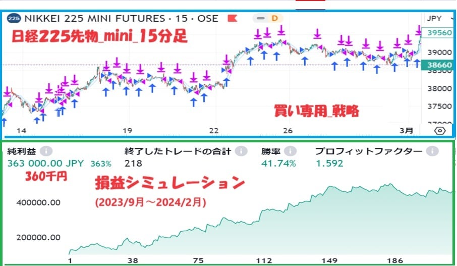 ２）日経２２５先物投資法のノウハウご提供します １万円からの「買いサイン表示ツール付き」初歩的な手法です イメージ2