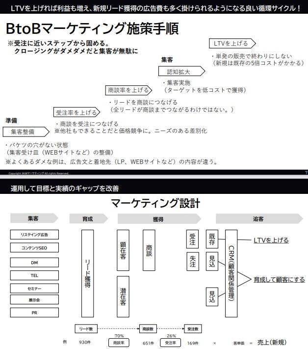 売上を2倍にするには？サクッとB2Bマーケ教えます 本を読むのがめんどい人のための実践的！BtoB入門ガイド イメージ5