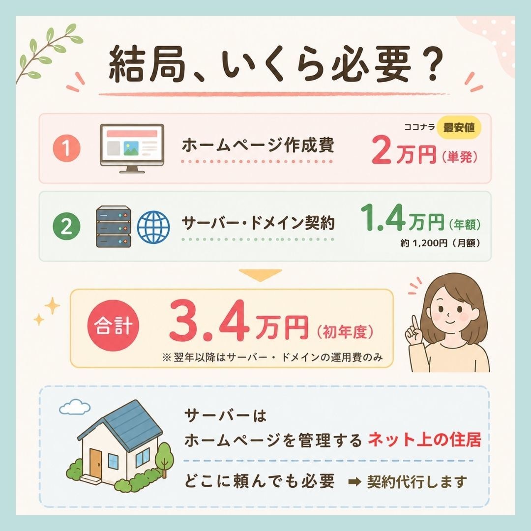 累計300件超！介護・福祉向けホームページ作ります サーバー・ドメイン取得も代行｜出品者ランク最高位プラチナ維持 イメージ7
