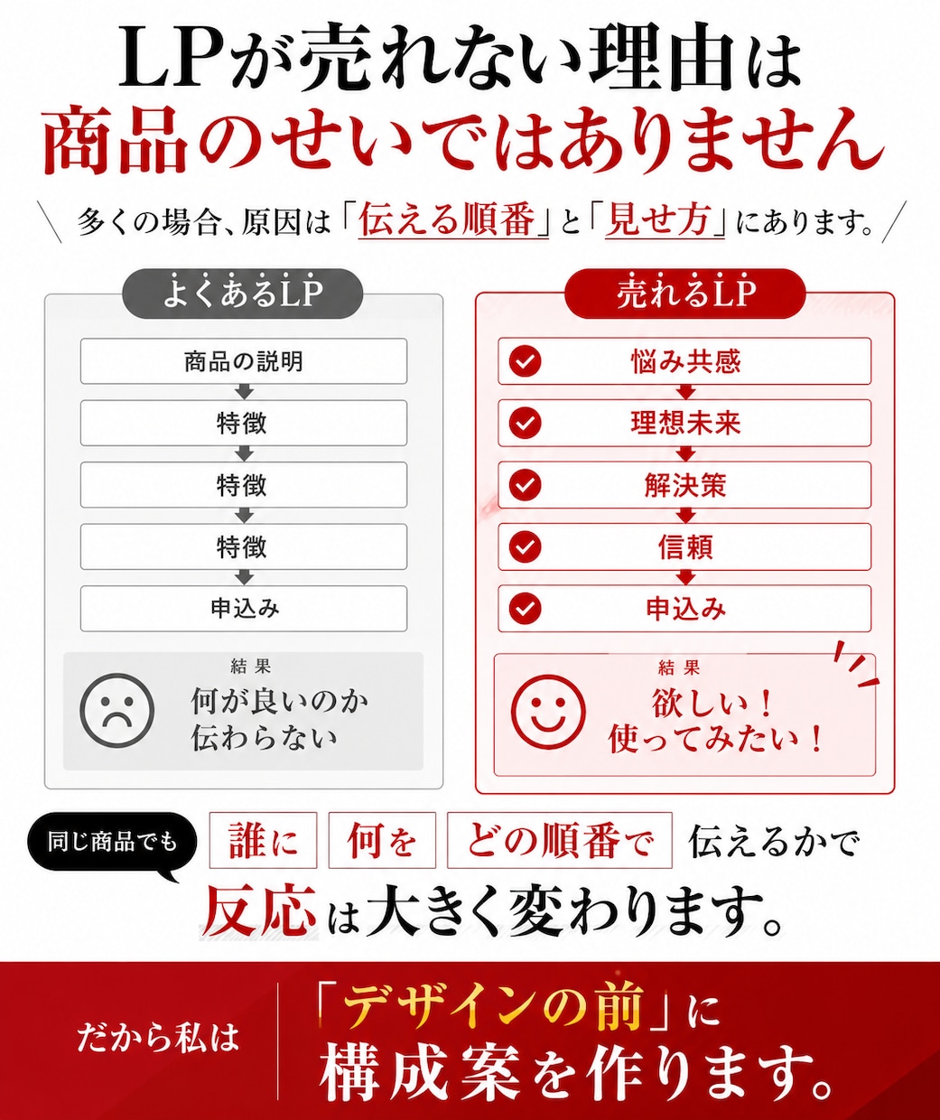 もう悩まない。“売れるLP構成案”お届けします ターゲット視点で訴求を最適化！ イメージ2